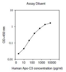 Human ApoC3 ELISA