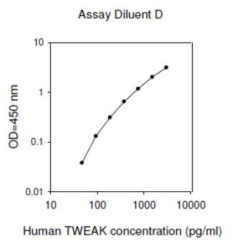 Human TWEAK ELISA