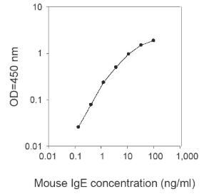 Mouse IgE ELISA