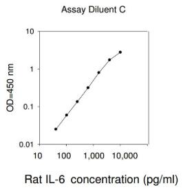 Rat IL-6 ELISA