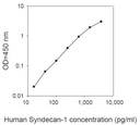 Human Syndecan 1 ELISA