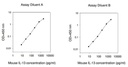 Mouse IL-13 ELISA
