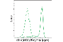 CD14 (61D3) Mouse mAb (PE-Cy7 Conjugate)