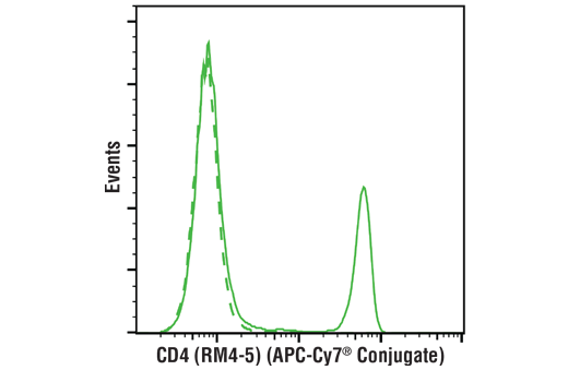 CD4 (RM4-5) Rat mAb (APC-Cy7 Conjugate)