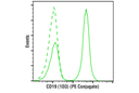 CD19 (1D3) Rat mAb (PE Conjugate)