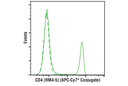 CD4 (RM4-5) Rat mAb (APC-Cy7 Conjugate)